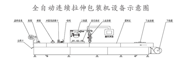 拉伸膜真空包装机的原理是使用成形模具,先把薄膜加热,而后再用成形