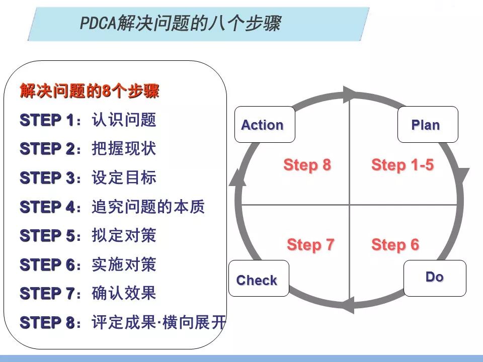 pdca的八个步骤