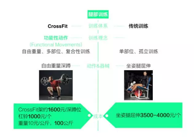 火遍全球的CrossFit是一门能赚钱的好生意吗米乐m6官网登录入口？(图4)