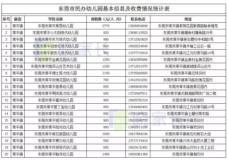 东莞全市幼儿园最新收费情况公布!