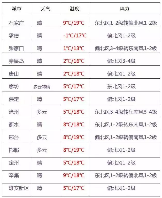 河北主要城市今日天气预报