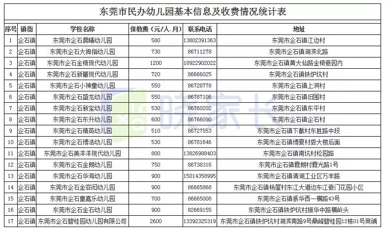 东莞全市幼儿园最新收费情况公布!