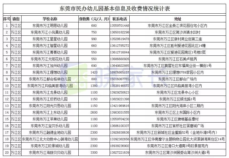 东莞全市幼儿园最新收费情况公布!