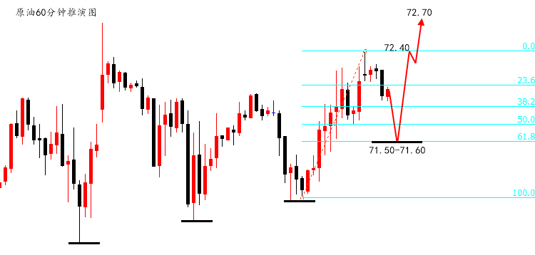 陆离解盘：黄金1232-33双重压制看回撤，原油关注618多_图1-2