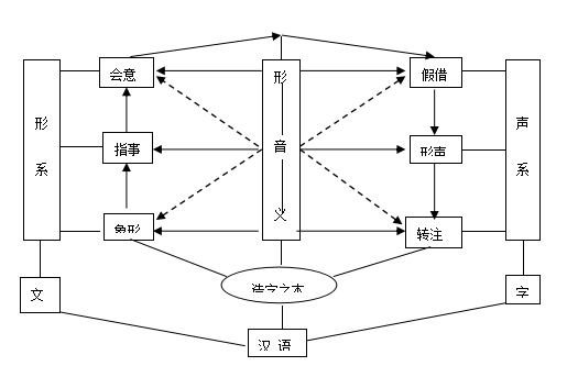 【推介】李春晓:《〈说文解字六书疏证〉研究》