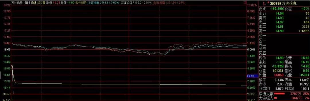 今天a股闪崩的股票还有: 002913奥士康 002774快意电梯 600389江山