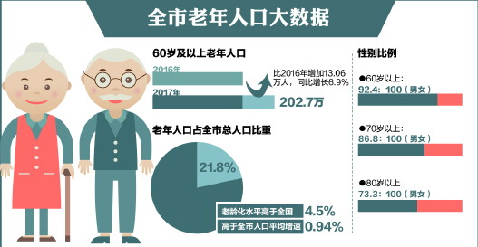 青岛老年人口_青岛人口热力图(3)