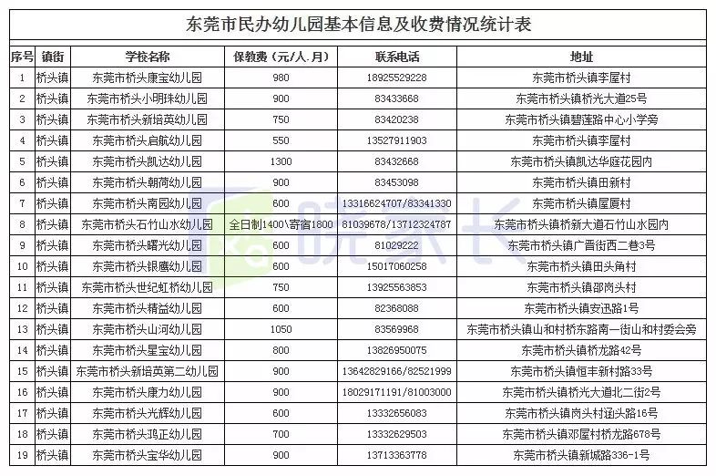 东莞全市幼儿园最新收费情况公布!