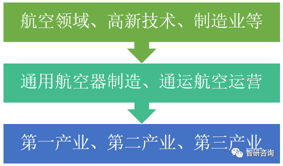 通用航空商业模式多元化发展,农林牧渔领域需求空间大【图】