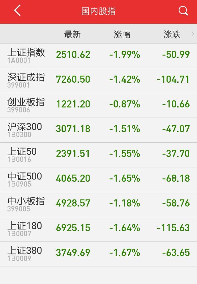 滬深兩市大幅跳空低開 滬指2500點承壓跌近2%