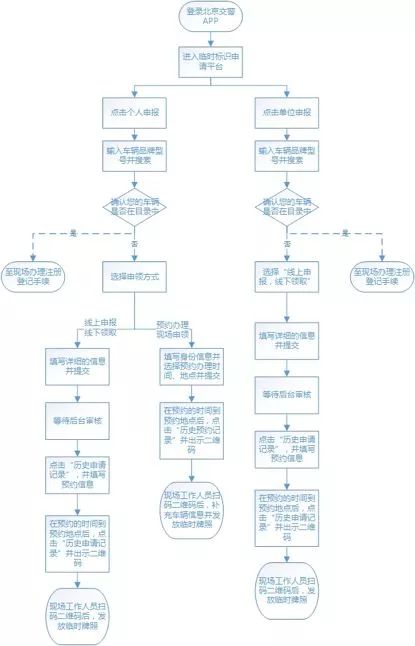 申请临时牌照的流程图