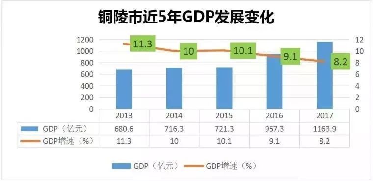 铜陵2018年经济总量_铜陵经济技术开发区