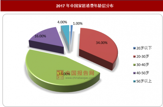 2018年我国智能家装市场发展状况分析