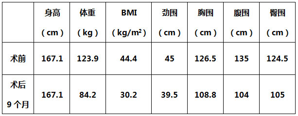 袖状胃术后,减重又减龄