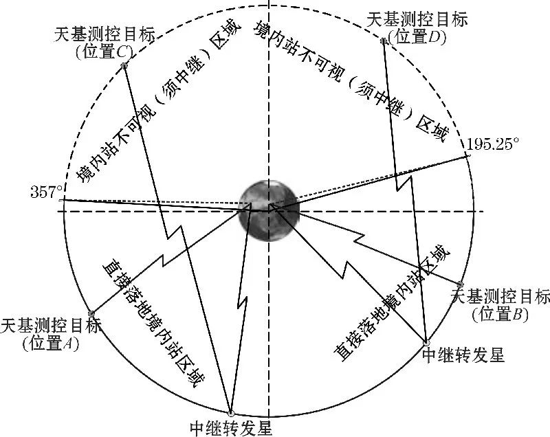 基于北斗导航系统的全球天基测控技术