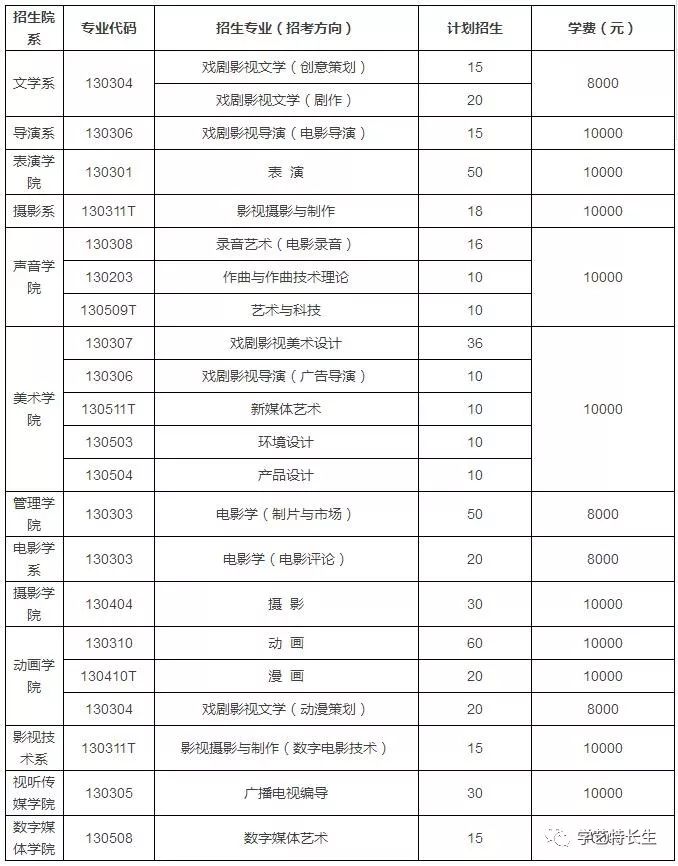 北电2018年校考合格线