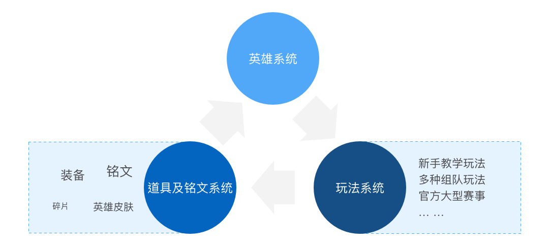 从游戏中看，有哪些可借鉴的增强用户粘度的“套路”？