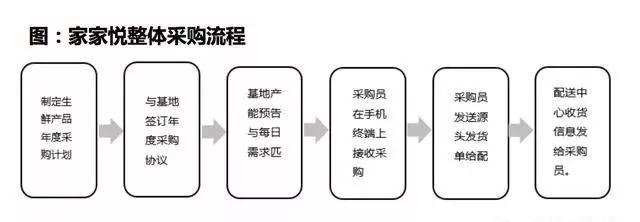 1,盒马的供应链体系需要依靠品牌效应搭建,整体来看主要依托于阿里