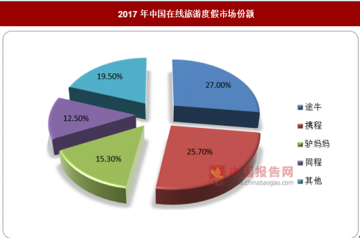 2017年中国在线旅游度假市场份额