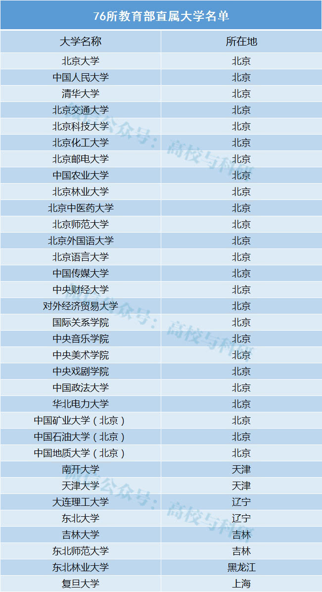 科普:最全大学名单!985/211,双一流,副部级,教育部直属.