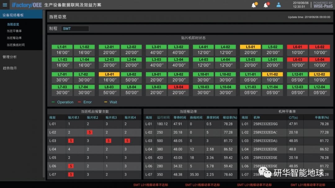 左图:设备稼动率;右图:设备现场看板
