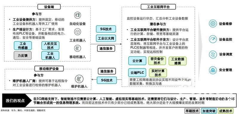 5g远程工业控制