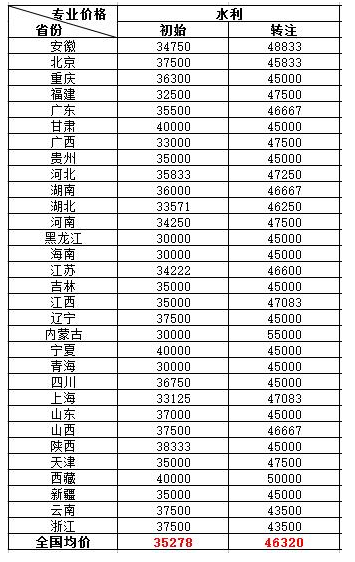 一级注册建筑师挂靠费