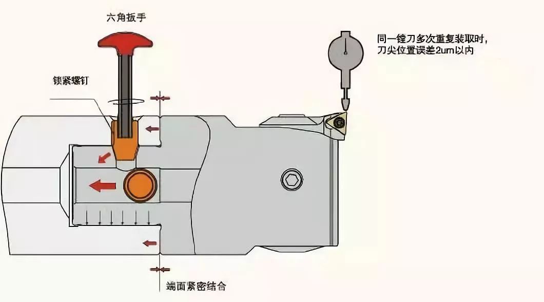 专题模块式镗刀的结构及选用