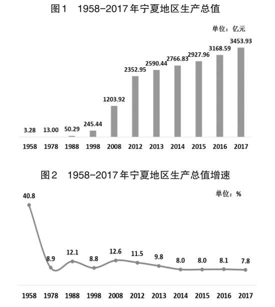 宁夏经济总量_宁夏地图