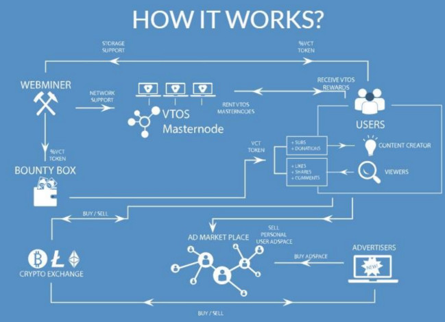 VTOS：打造區塊鏈上的「Youtube」 | ONETOP評級 科技 第12張