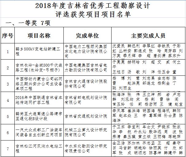 吉林省2018年度优秀工程勘察设计评优获奖项目名单揭晓