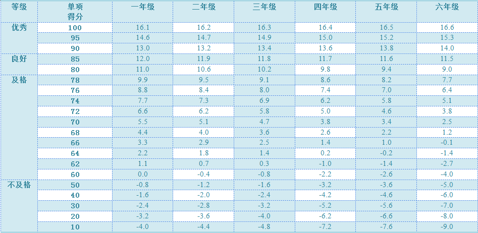 女生坐位体前屈单项评分表(单位:厘米)