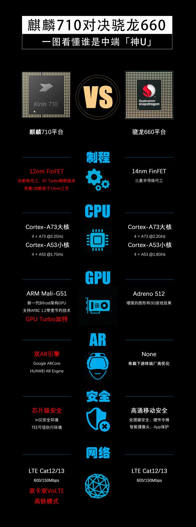 麒麟710与骁龙660哪个更厉害,一张图告诉你真相!