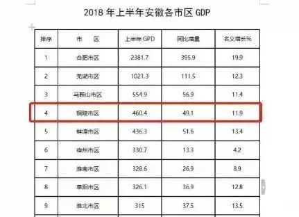 铜陵gdp2017_铜陵学院