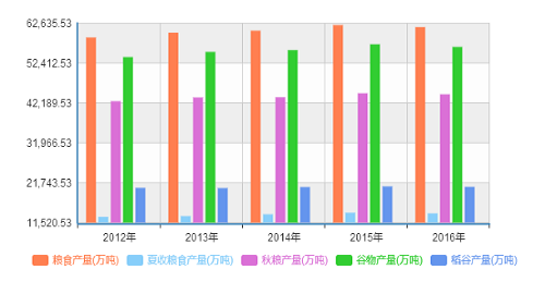 2017年全国粮食总产量为13232亿斤 我国近五年粮食产量报表(来源:国家