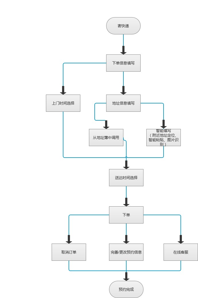 寄快递流程图