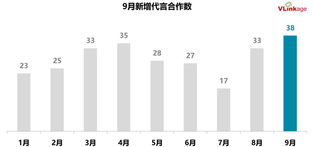 9月代言数量迎新高 朱一龙以4项代言领跑 品牌