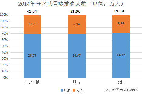 胃癌占人口比例_胃癌晚期图片