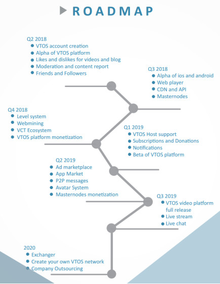 VTOS：打造區塊鏈上的「Youtube」 | ONETOP評級 科技 第32張