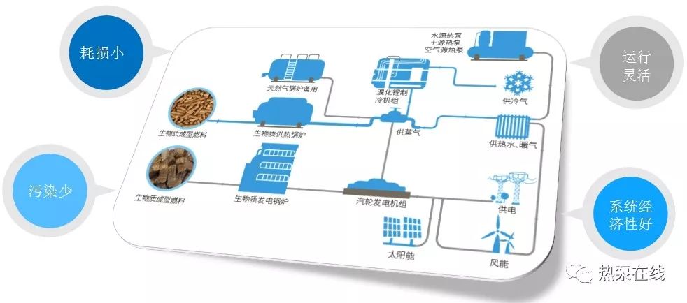 陈海靖以热泵为核心的多能互补系统在分布式能源站上的应用