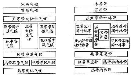 大部分自然带与气候类型的名称都以其植被的名称命名.