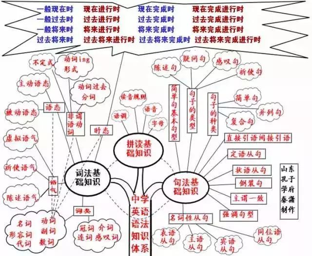 知识导图系列 初中英语完全知识点 50张思维导图 学习