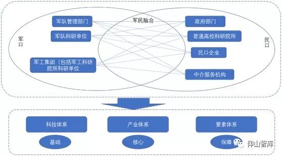 【优秀论文】构建装备建设的军民融合创新体系研究