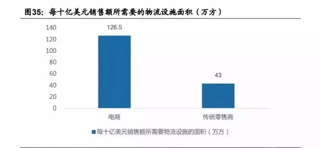 美国物流成本占gdp比重_快递 快运零担 冷链 仓储互相渗透 无边界 时代,路在何方(3)