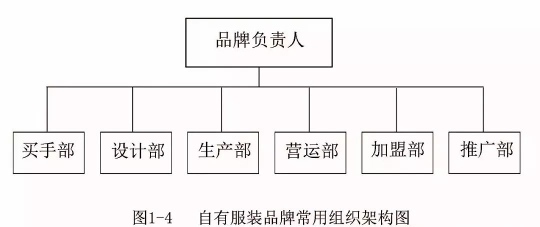 《时装买手使用手册》第2版节选 时装买手的主要组织架构