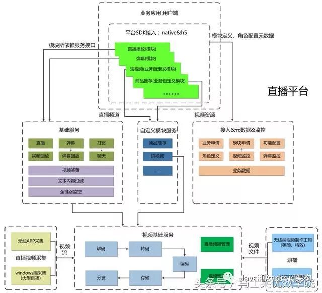 直播平台整体架构_对比