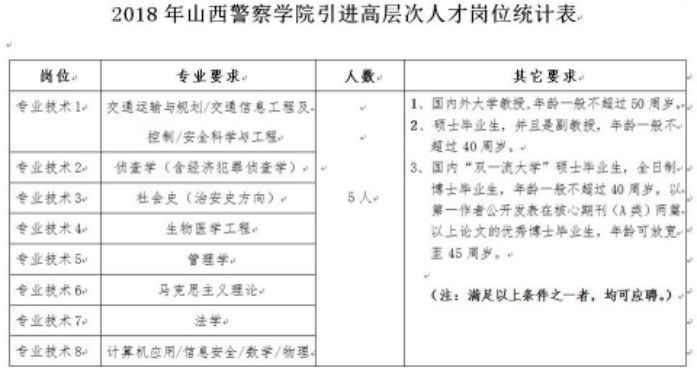 2018年山西警察学院引进高层次人才公告