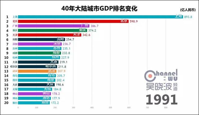 台湾gdp1991排名_美国2018年GDP为20.5万亿美元,这个能占世界GDP多大比重(2)