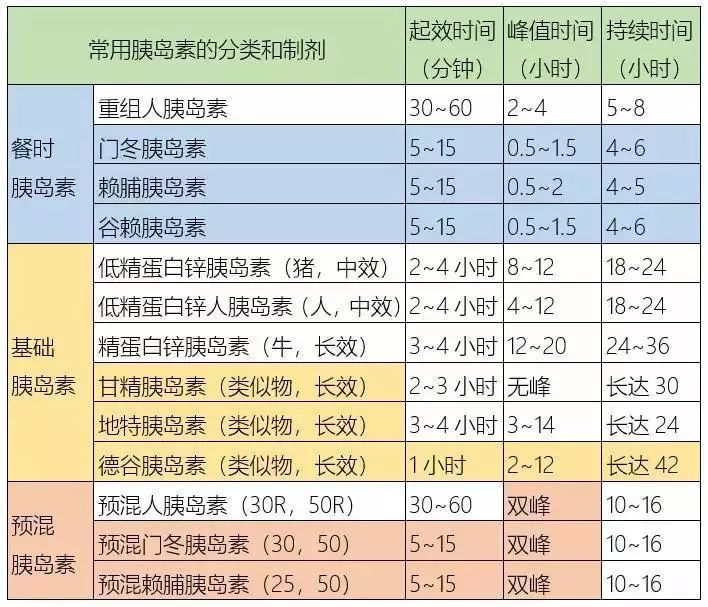 干货收藏!2型糖尿病:常用胰岛素制剂和治疗方案