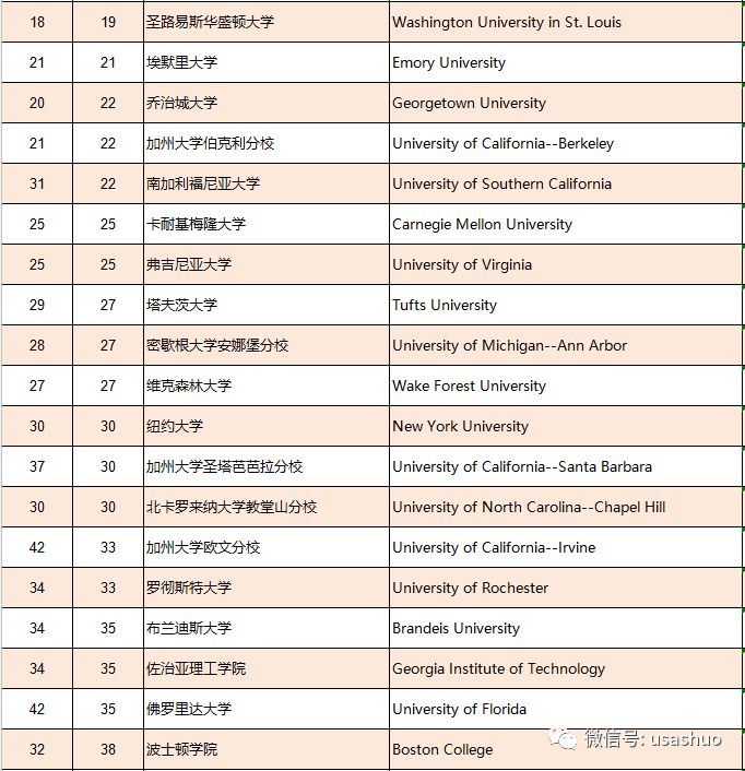 2019年usnews大学排名新鲜出炉!top100院校了解下!